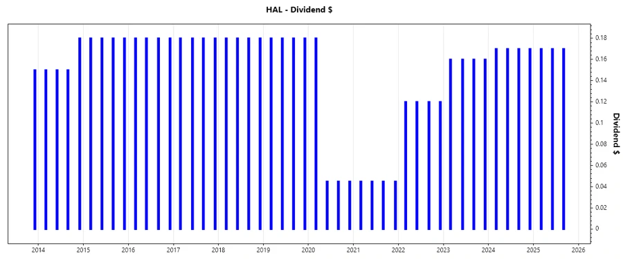 Dividend Growth Visualization