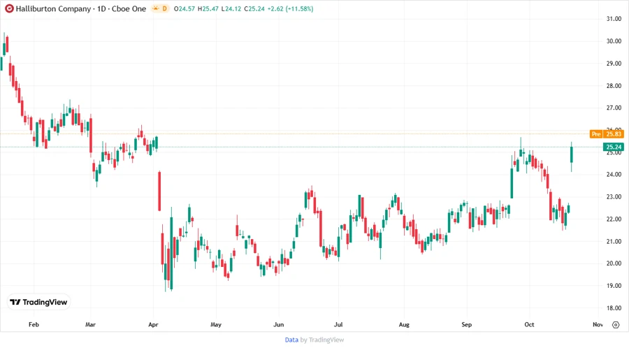 Halliburton Stock Price Development Indicator