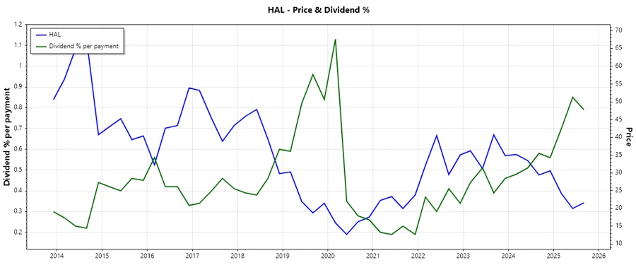 Halliburton Dividend History Chart