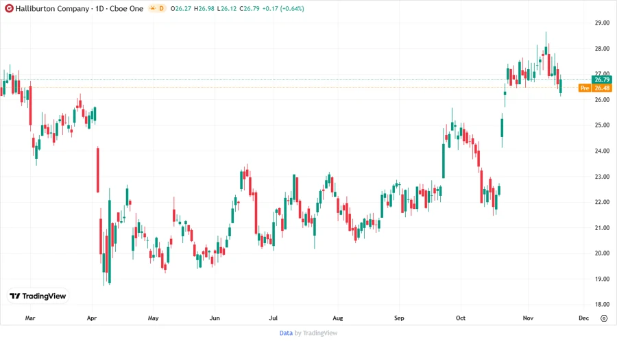 Halliburton Price Development Chart