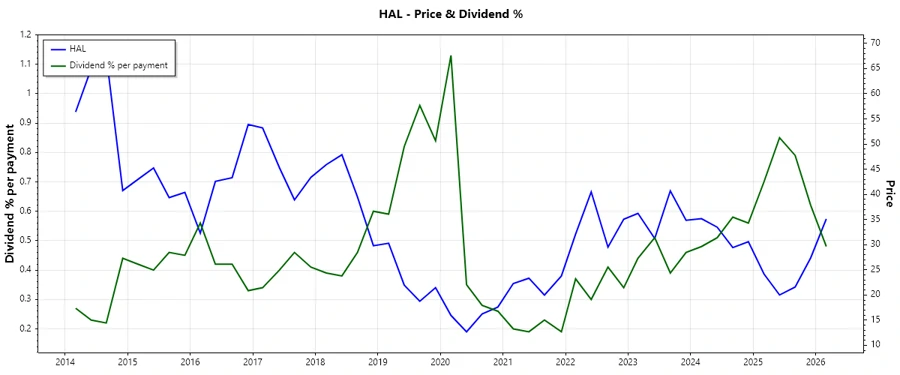 Dividend History Chart