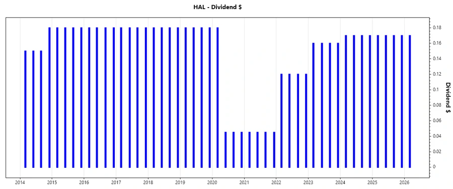 Dividend Growth Chart