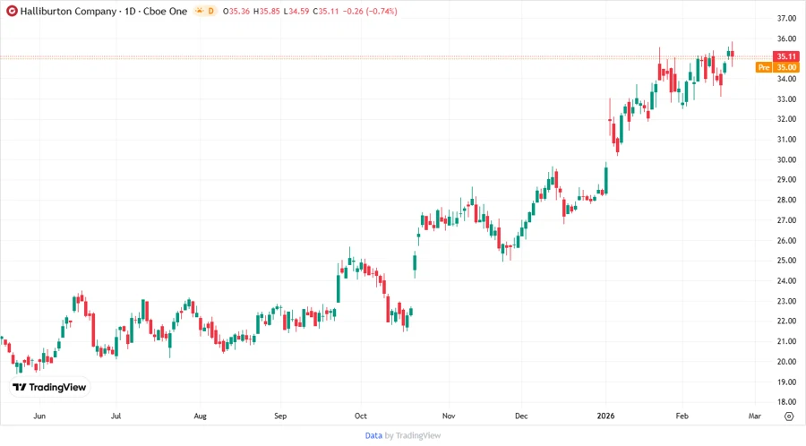 Price Development Chart