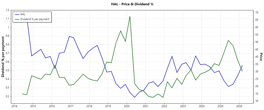 Dividend History Chart
