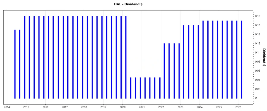 Dividend Growth Chart