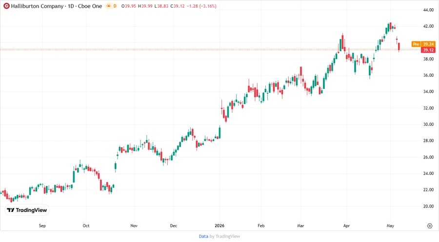 Price Development Chart