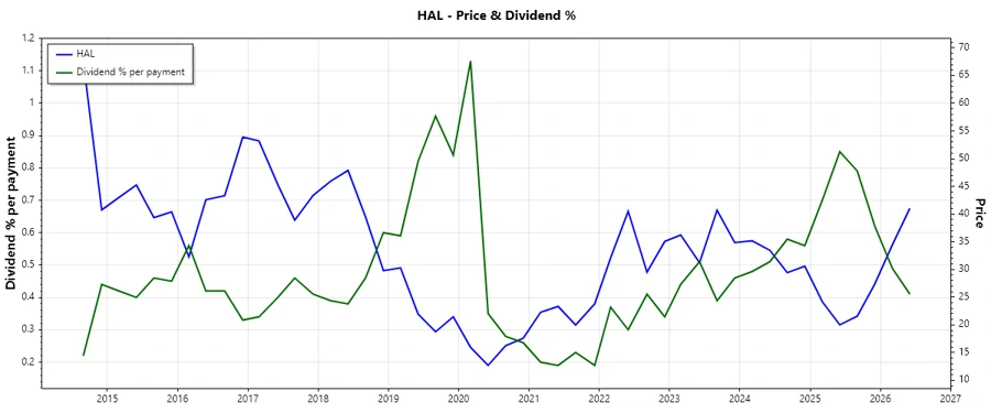 Historical Dividend Payments
