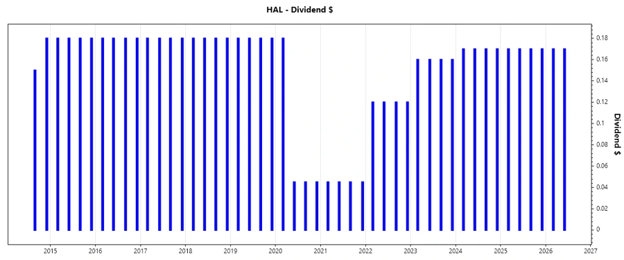 Dividend Growth Chart