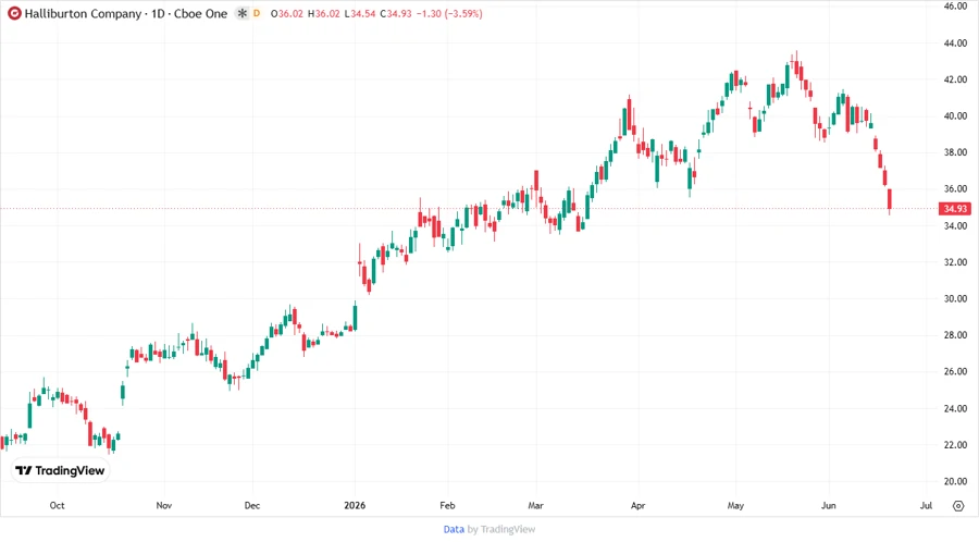 Price Development Chart