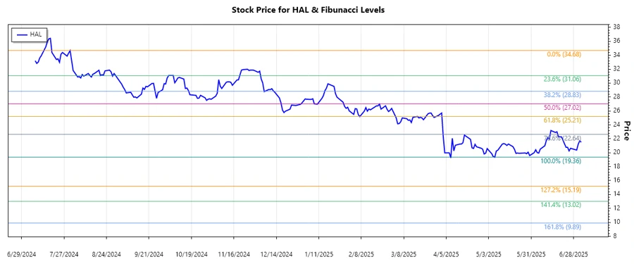 Stock Chart Analysis