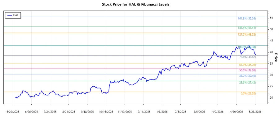 Halliburton Stock Chart Analysis