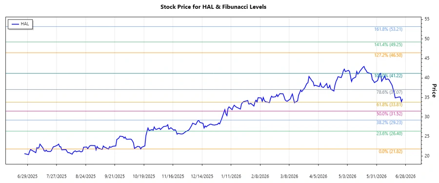 Fibonacci Retracement Levels for Halliburton Company