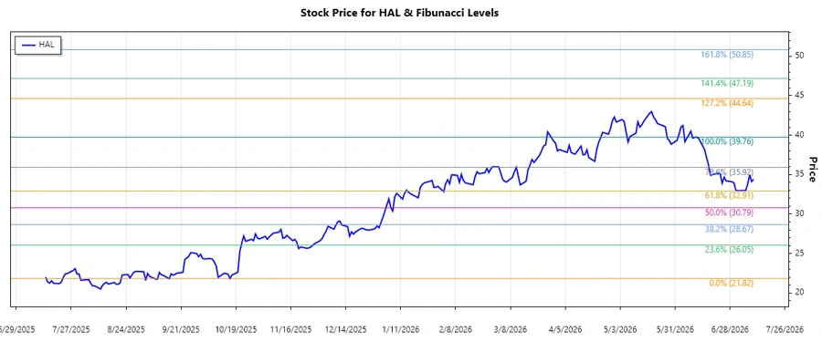 Halliburton Stock Chart