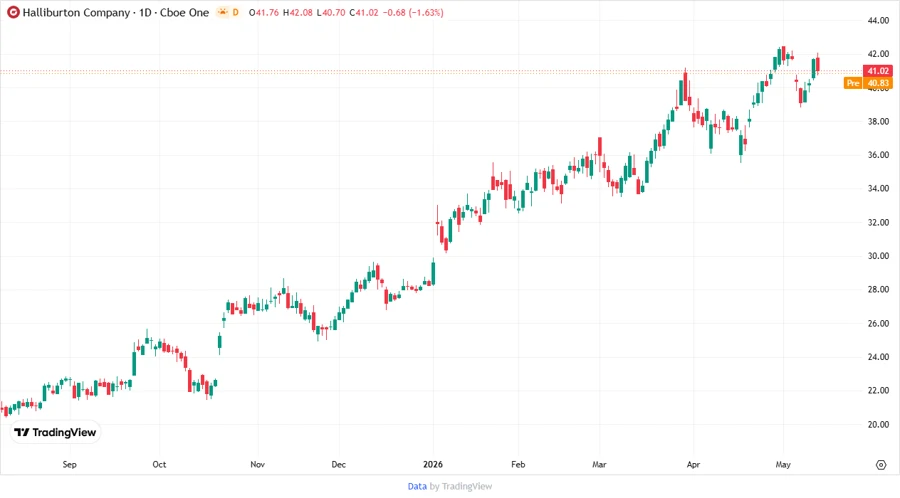 Stock Chart