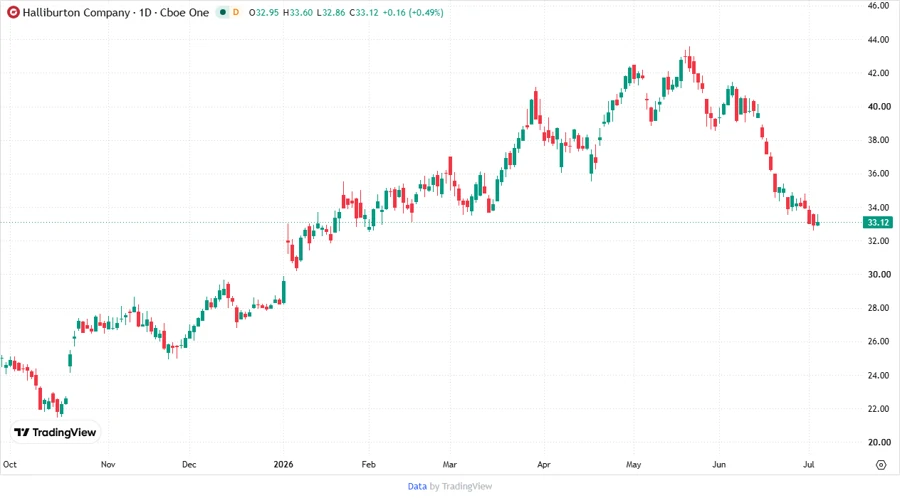 Halliburton Stock Price Chart