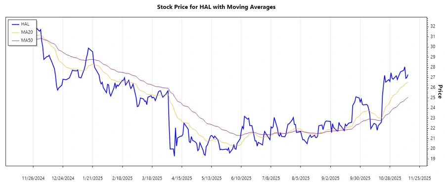 Trend Analysis Chart