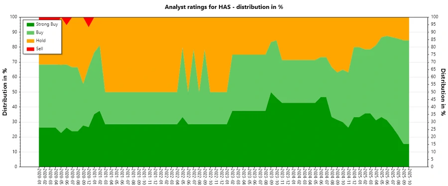 Analyst Ratings History for Hasbro