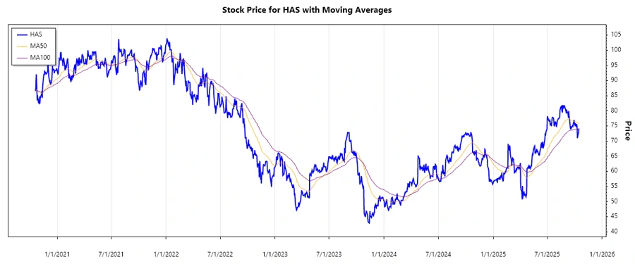 Stock Chart for Hasbro