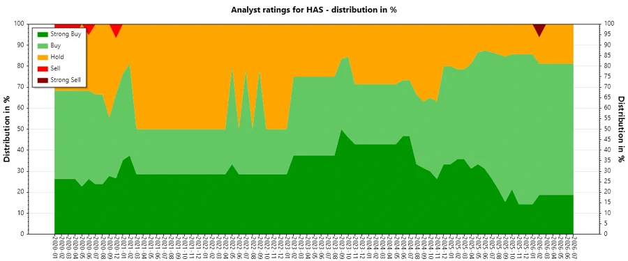 Analyst Ratings History for Hasbro