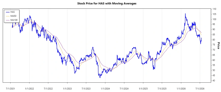 Stock Chart