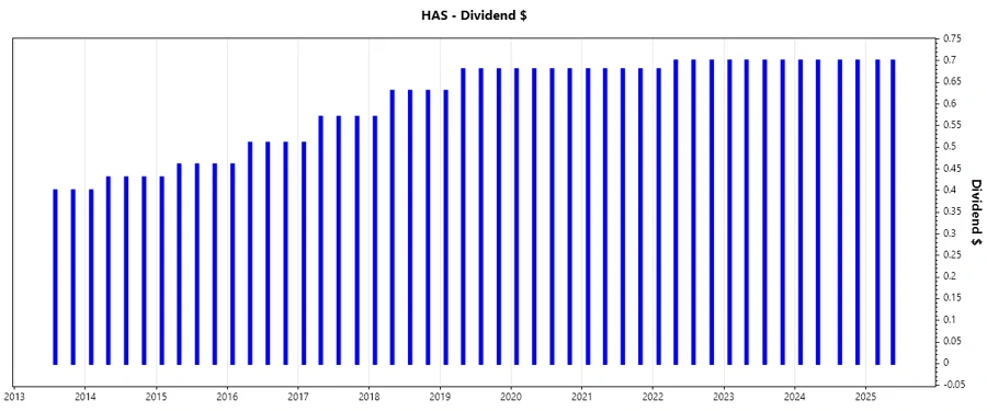 Dividend Growth Chart