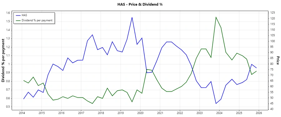 Dividend History Chart