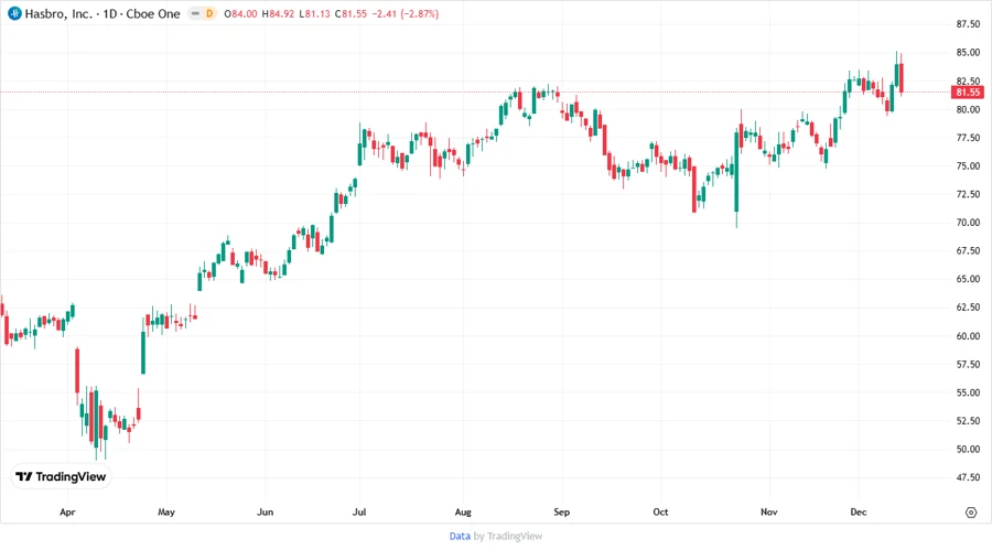 Price Development Chart