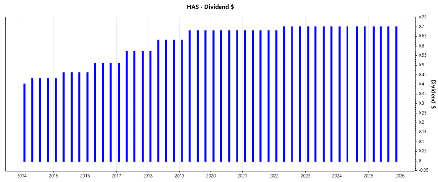 Dividend Growth Chart