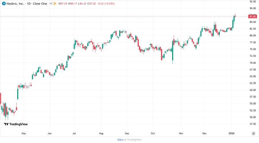 Price Development Chart