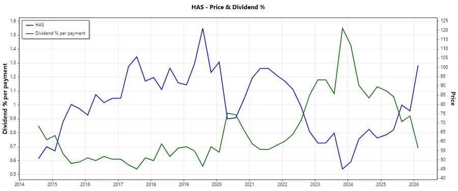 Dividend History Chart