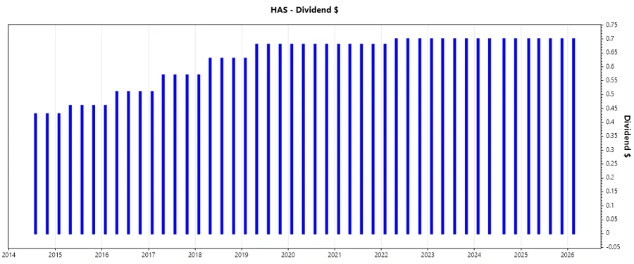 Dividend Growth Chart
