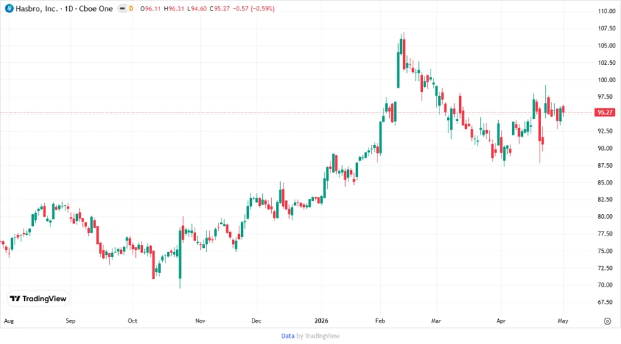 Price Development Chart