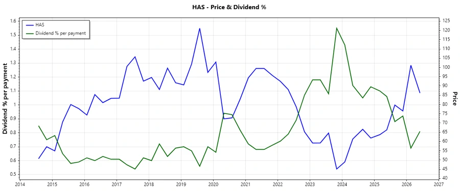 Dividend History Chart