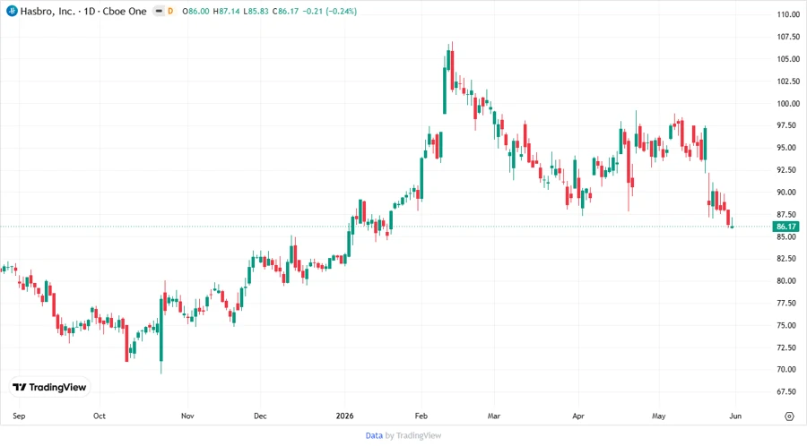 Price Development Chart