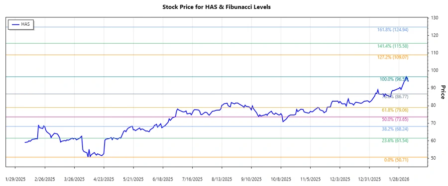 Responsive chart showing technical analysis of HAS