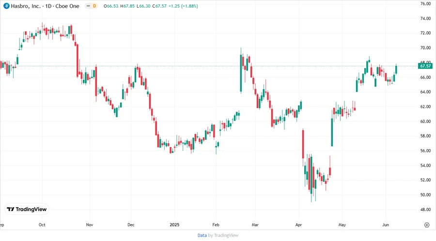 Stock price chart for Hasbro, Inc.