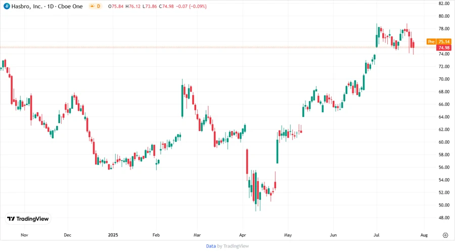 Hasbro stock chart