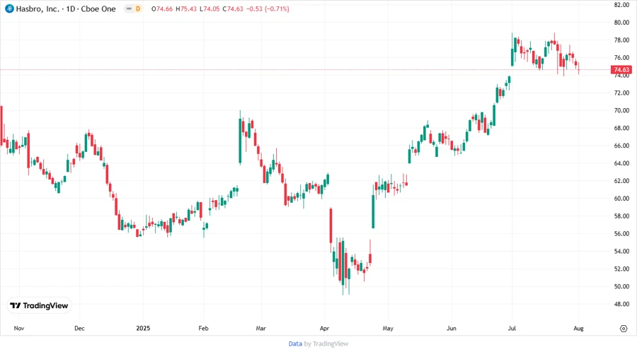 Hasbro, Inc. Stock Price Chart