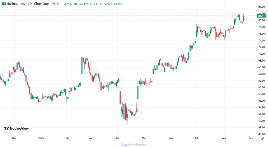 Hasbro, Inc. Stock Price Chart
