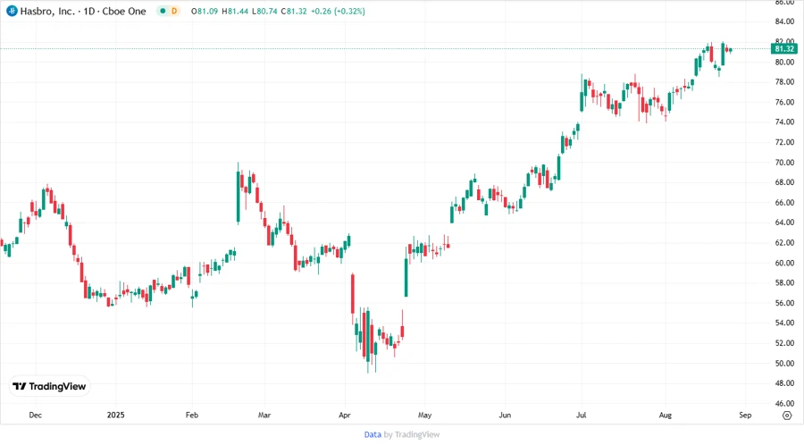 Hasbro stock price chart