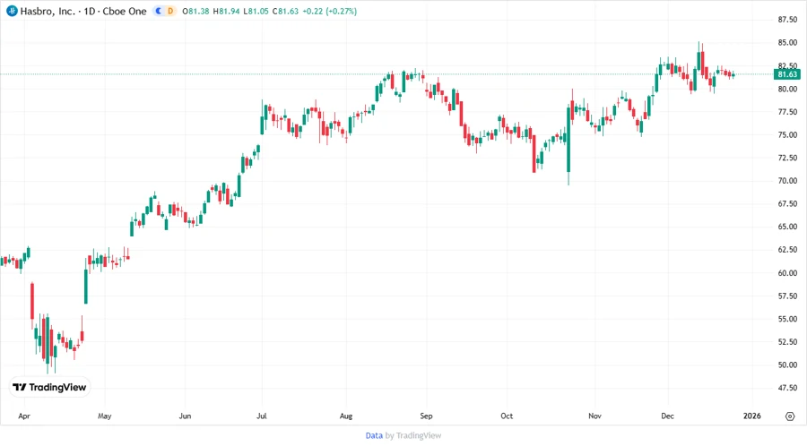 Hasbro Inc. stock chart