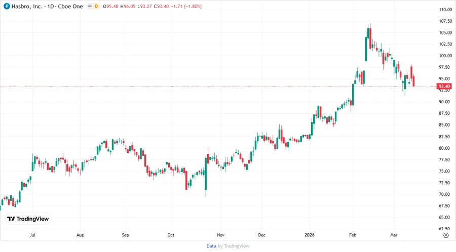 Hasbro stock price chart