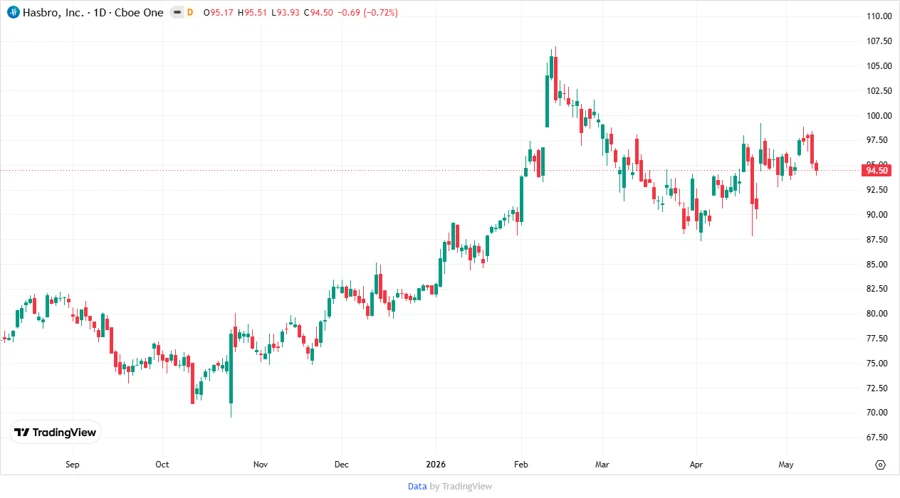 Hasbro, Inc. Stock Chart