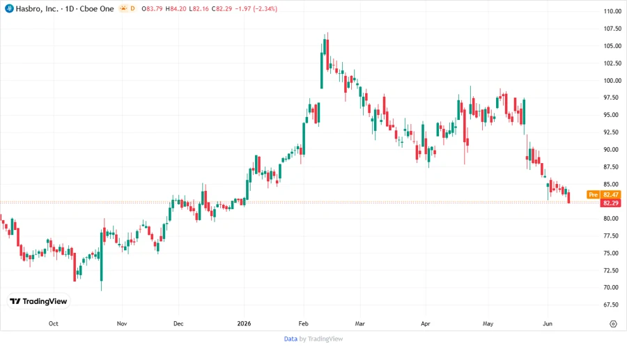 Hasbro Stock Chart