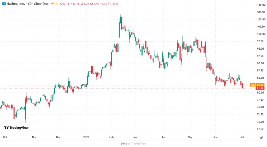 Stock Price Chart