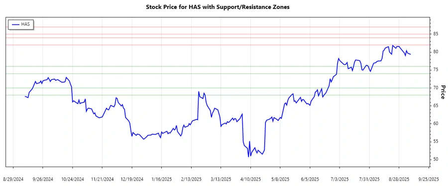 Stock Chart representing support and resistance