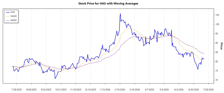 Stock Chart