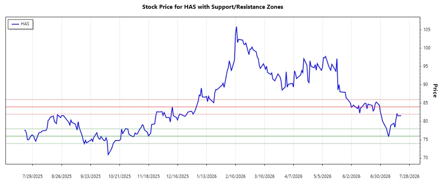 Support and Resistance Chart