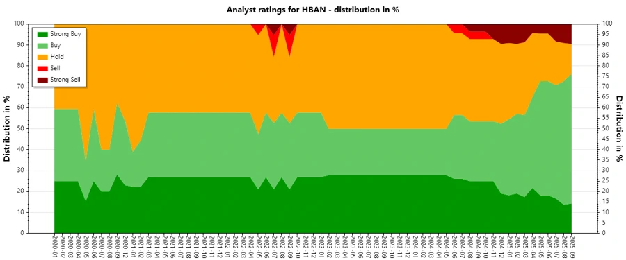 HBAN Analyst Ratings History