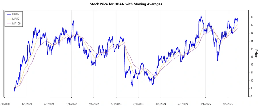 HBAN Stock Chart